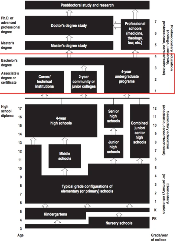 Figure 1.1 – The structure of education in the United States