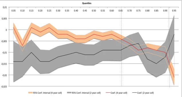 Figure 2.2 shows effects of employment during the academic year on academic performance for students attending 4-year college and for students attending 2-year college