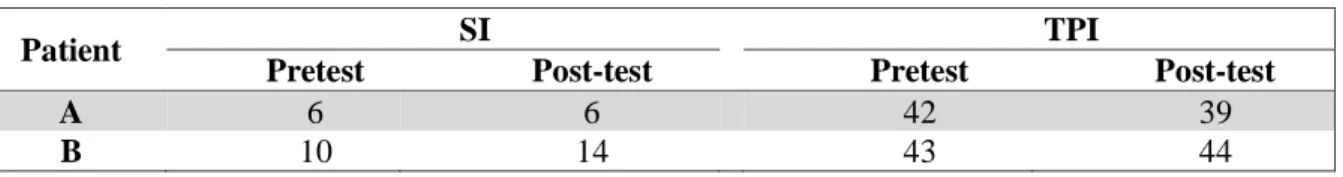 Table 3 : Patients’ intelligibility and TPI scores at pretest and post-test.  