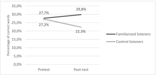 Figure a : Mean percentage of correct words at pretest and post-test, for familiarized and control  listeners