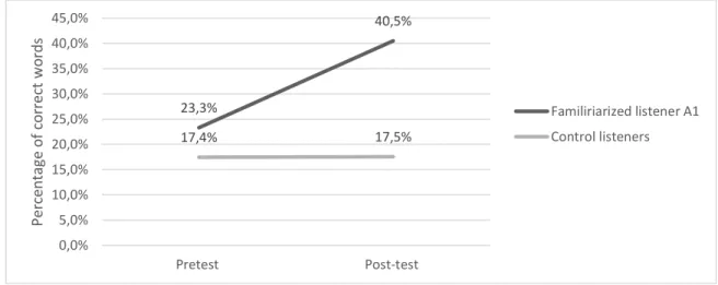 Figure  b  :  Percentage  of  correct  words  at  pretest  and  post-test,  for  familiarized  and  control  listeners for patient A