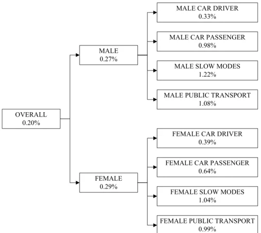 FIGURE 5  Micro-simulation error for combined gender and mode choice categories based 2 