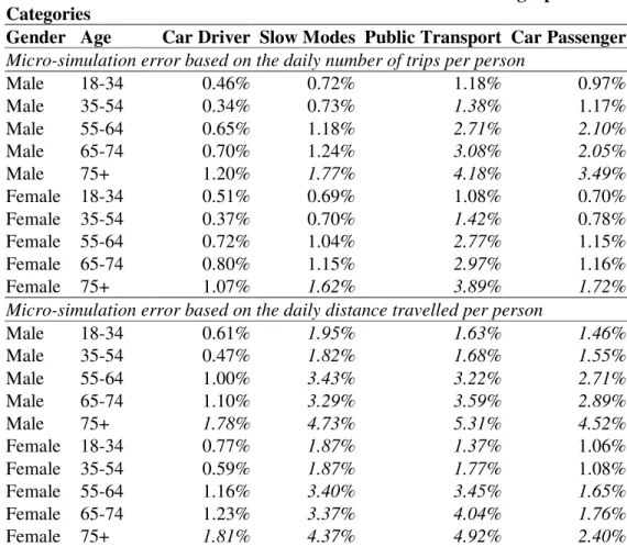 TABLE  1    Micro-Simulation  Error  for  Combined  Socio-Demographic  and  Mode  Choice  1 