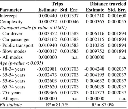 TABLE  2    Parameter  Estimates  of  Linear  Regression  Model  Predicting  the  Micro- Micro-1 