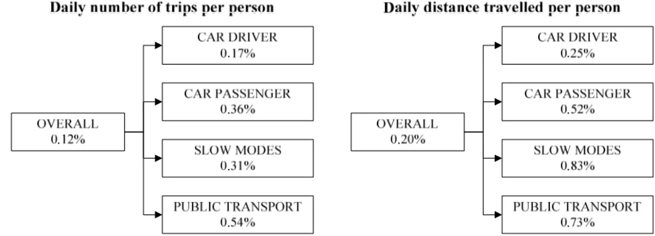 FIGURE 1  Micro-simulation error for different transport modes 2 