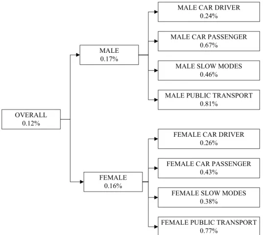 FIGURE 4  Micro-simulation error for combined gender and mode choice categories based 2 