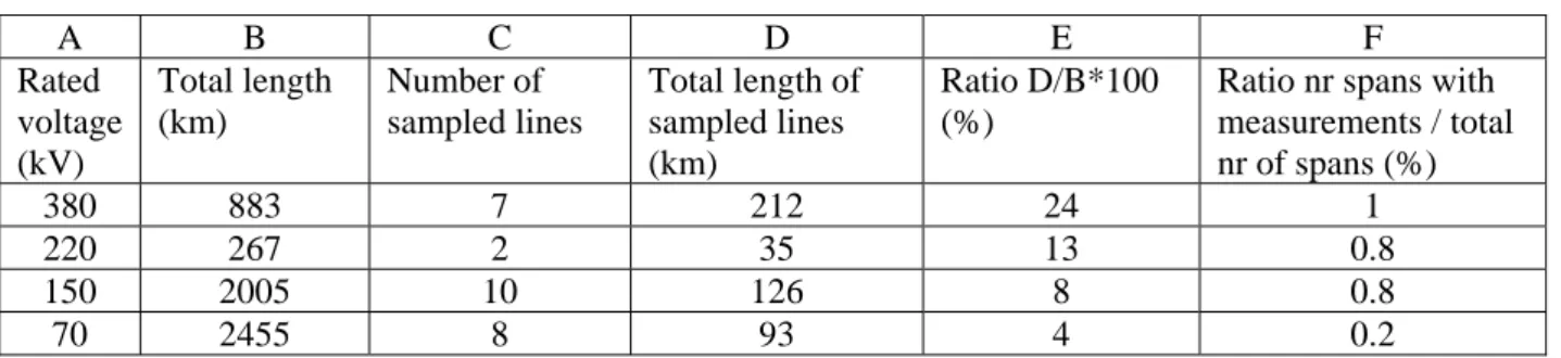 Table 1: Characteristics of the Belgian overhead network and sampling data 