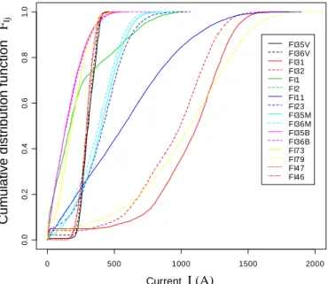Figure 3 shows an example of the load  distributions of the 16 lines that have been  used for assessing the current distribution  of the 380 kV network