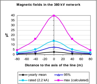 Table 4: Mean, Standard deviation and 95 percentile in the Belgian 380 kV network   (Hx for position x as detailed in Figure 1) 