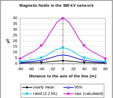 Table 4: Mean, Standard deviation and 95 percentile in the Belgian 380 kV network   (Hx for position x as detailed in Figure 1) 