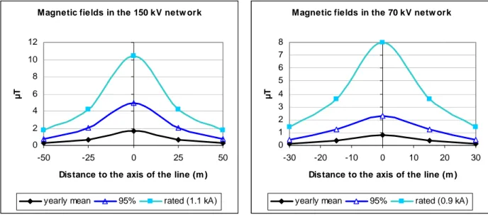 Figure 5: statistical values of the magnetic field  in the Belgian 150 kV network 