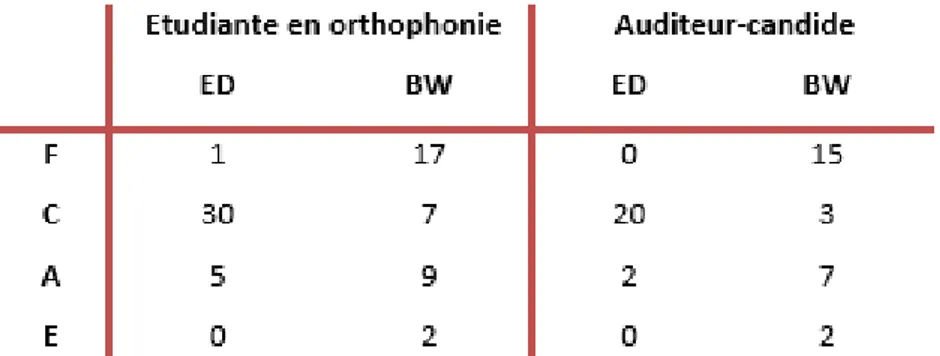 Tableau 2 : Nombre de disfluences repérées par l’auditeur candide et par l’étudiante en orthophonie 