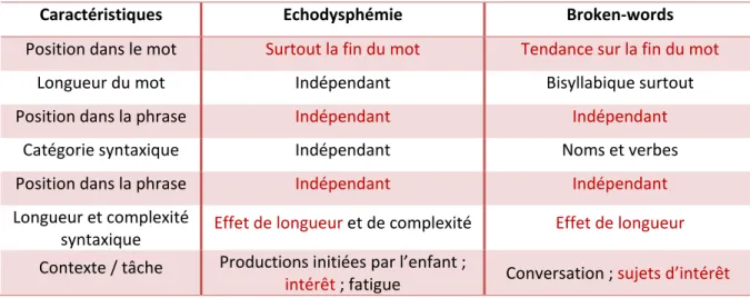 Tableau 6 : Comparatif des caractéristiques sémiologiques de l’échodysphémie et des broken-words 