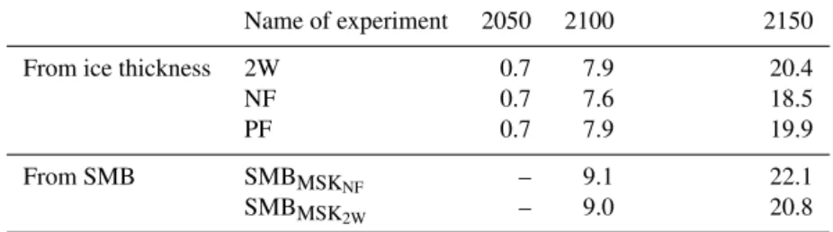 Table 1. Greenland ice sheet contribution (in cm) computed from ice thickness variations simulated with the 2W, NF and PF experiments in 2050, 2100 and 2150, relative to 2000 (first three lines) and from integrated NF SMB values accumulated over the entire
