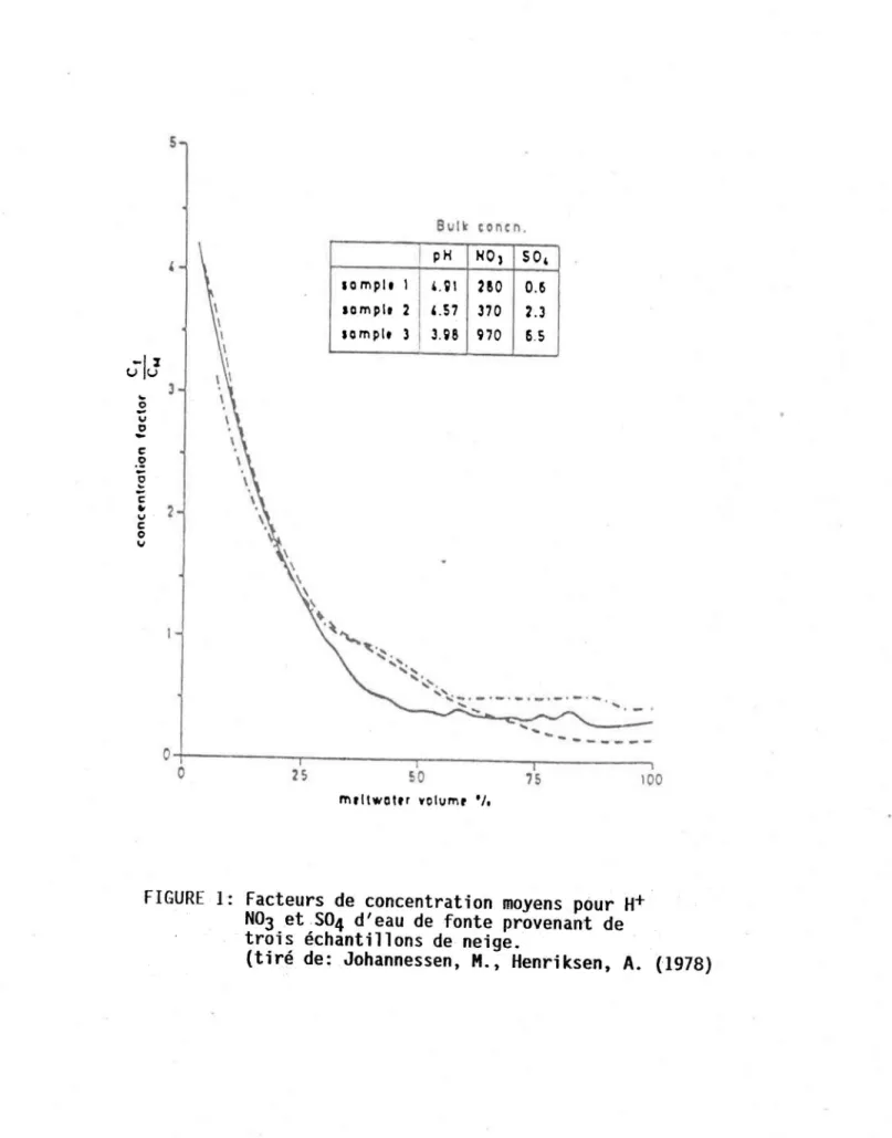 FIGURE  1:  Facteurs  de  concentration  moyens  pour  H+ 