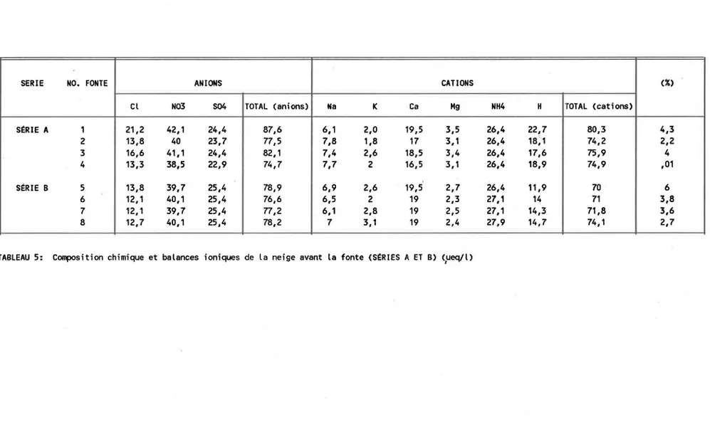 TABLEAU  5:  Composition  chimique  et  balances  ioniques  de  la  neige  avant  la  fonte  (St:RIES  A ET  B)  ~ueq/l) 