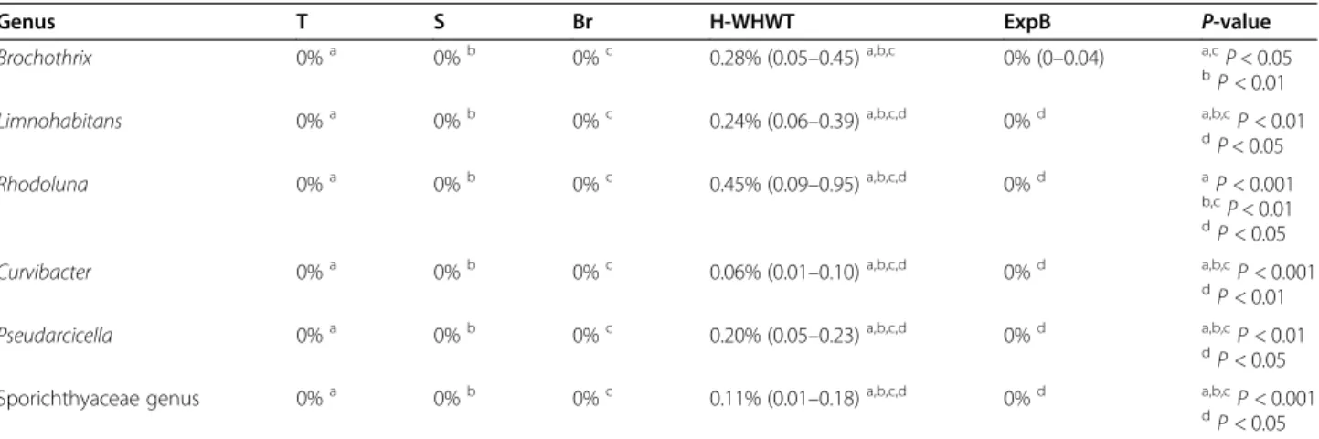 Fig. 1 Influence of the type of breed on the lung microbiota. The influence of the type of breed on the lung microbiota was evaluated by comparison between 5 groups including domestic terrier dogs (T), domestic shepherd dogs (S), domestic brachycephalic do