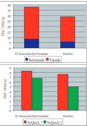 Fig. 6. Proportion of TEC within bottomside and topside (top) and yearly topside TEC standard deviation (bottom)
