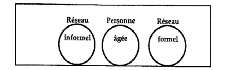 Figure 1. L’interdépendance des proches selon Noelker &amp; Bass (1989) 