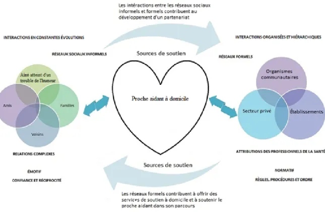 Figure 6.  Matrice des interactions entre le proche aidant et les réseaux formels et informels  