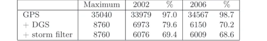 Table 2. Maximum amounts of data and amounts of available data for 2002 and 2006