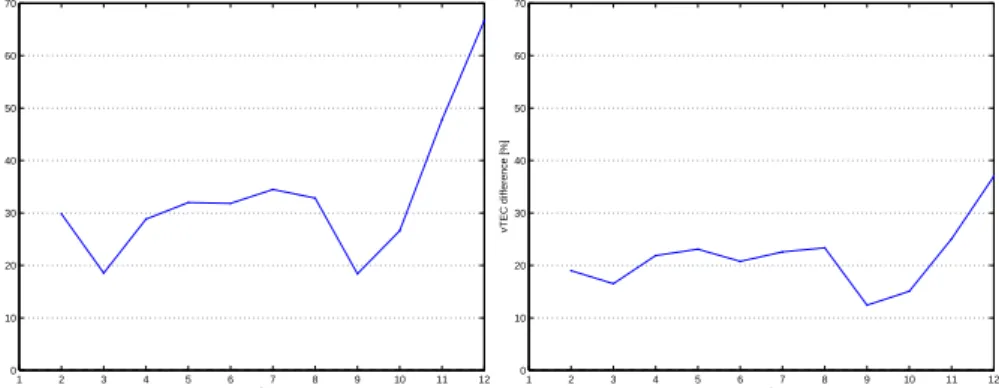 Fig. 2. Monthly TEC diﬀerence relative RMS for 2002 (v1 left and v2 right)