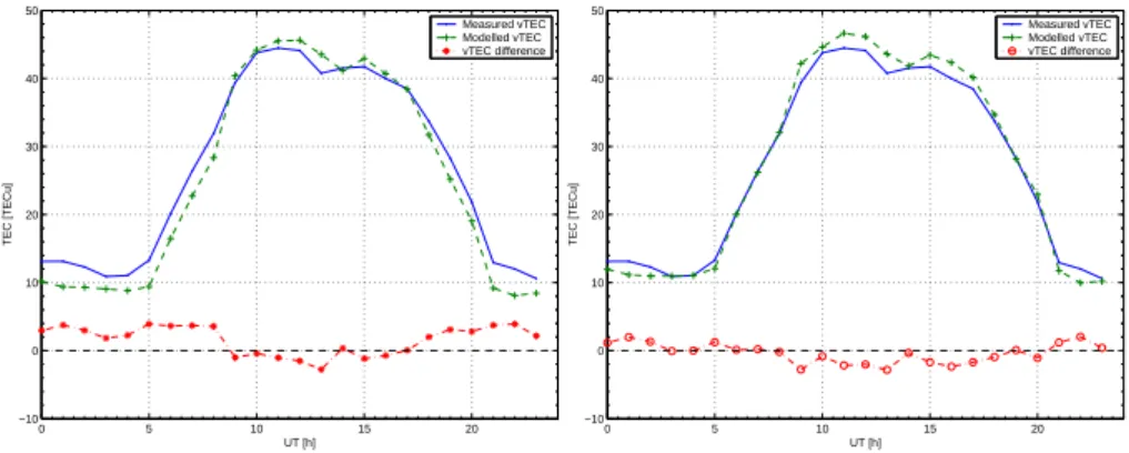 Fig. 3. Hourly TEC values for September 22nd, 2002 (v1 left and v2 right)