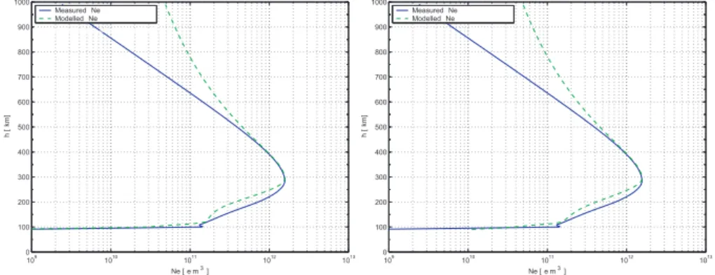 Fig. 5. Measured and modelled proﬁles for September 22nd, 2002 at 10 UT (v1 left and v2 right)
