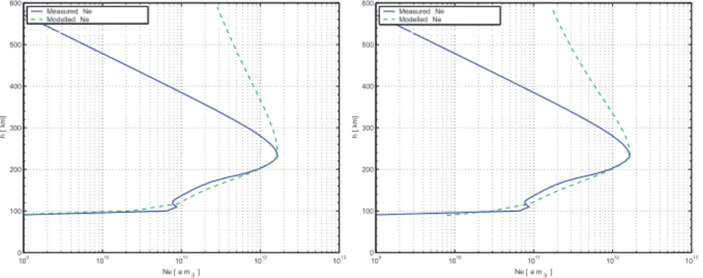 Fig. 6. Measured and modelled proﬁles for December 29th, 2002 at 11 UT (v1 left and v2 right)