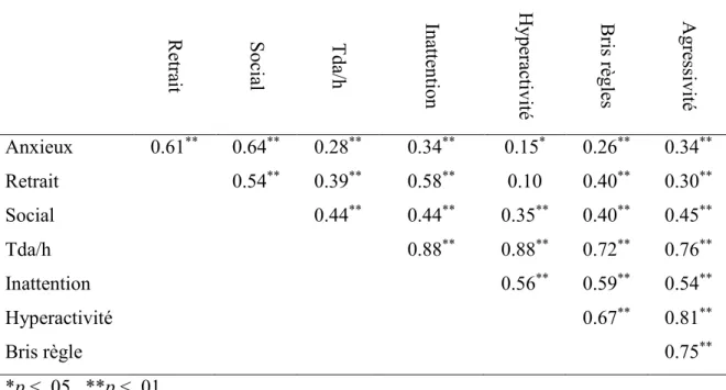 Tableau 2. Matrice de corrélations des sous-échelles du TRF 