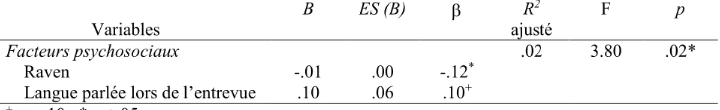 Tableau 6. Régressions hiérarchiques des PCI avec les facteurs psychosociaux                     Variables  B  ES (B)    R 2 ajusté  F  p  Facteurs psychosociaux  .02  3.80  .02*      Raven  -.01  .00  -.12 *