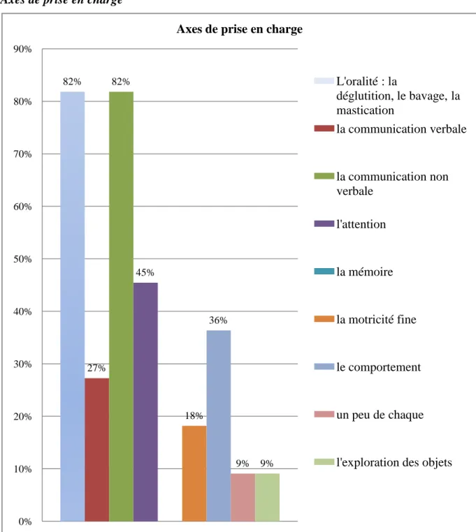 Figure 3 - Axes de prise en charge  Les orthophonistes travaillent : 