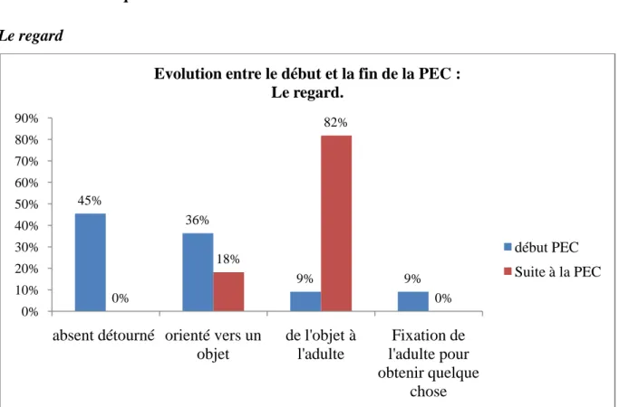 Figure 4 - Evolution du regard suite à la prise en charge 