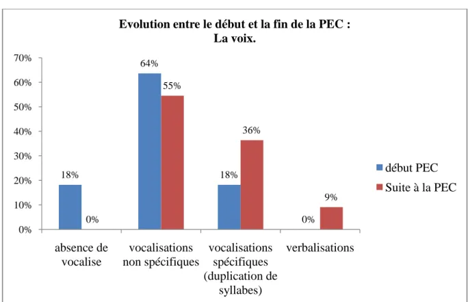 Figure 5 - Evolution de la voix suite à la prise en charge 