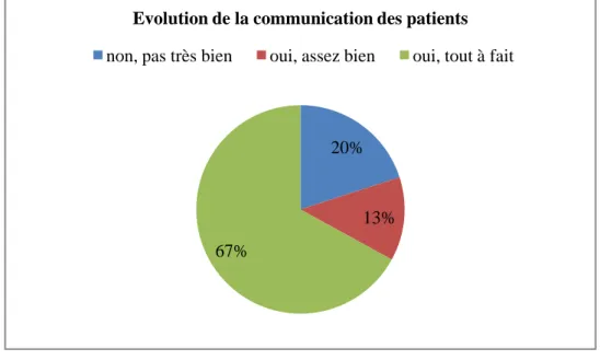 Figure 7 - Evolution de la communication 