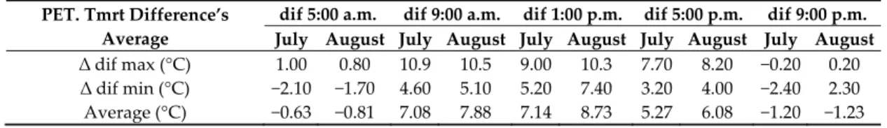 Table 6. Difference values between PET and Tmrt between July and August 2018. 
