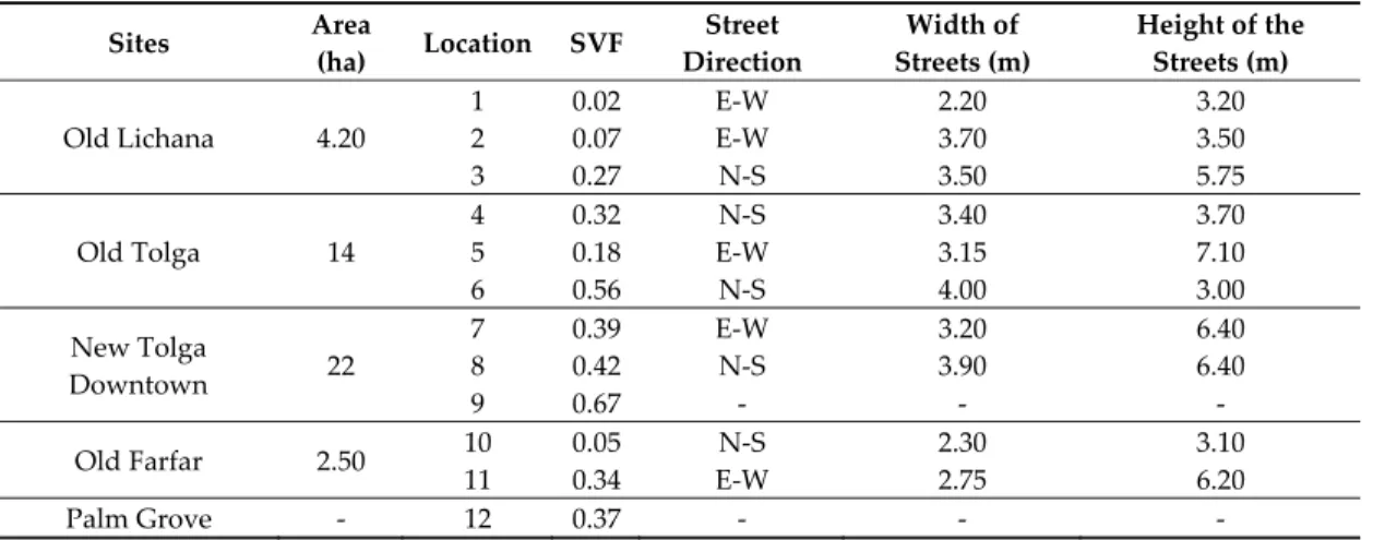 Table 1. Morphological characteristics of sites and measurement points in Tolga Oasis Complex, July  and August 2018