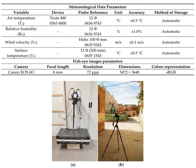 Figure 4. Instruments used for the study fields: (a) meteorological station, (b) fish-eye camera
