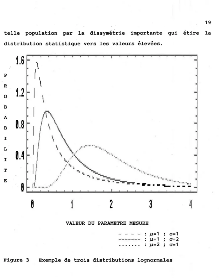 Figure  3  Exemple  de  trois  distributions  lognormales 