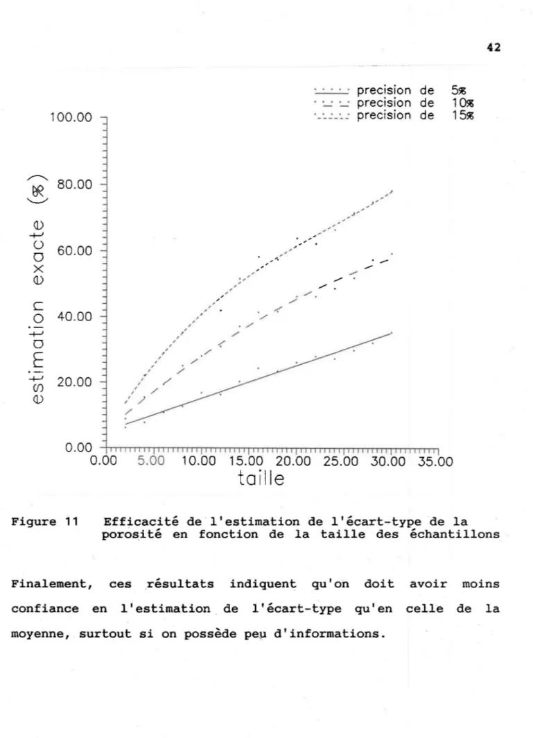 Figure  11  Efficacité  de  l'estimation  de  l'écart-type  de  la  porosi té  en  fonction  de  la  taille  des  échantillons 