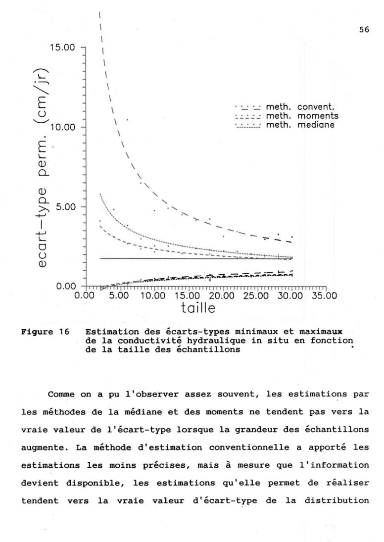 Figure  16  Estimation  des  écarts-types  minLmaux  et  maximaux de  la  conductivité  hydraulique  in  situ  en  fonction de  la  taille  des  échantillons