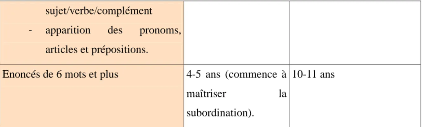 Tableau 3 : Le développement syntaxique chez l’enfant porteur de T21 et l’enfant ordinaire