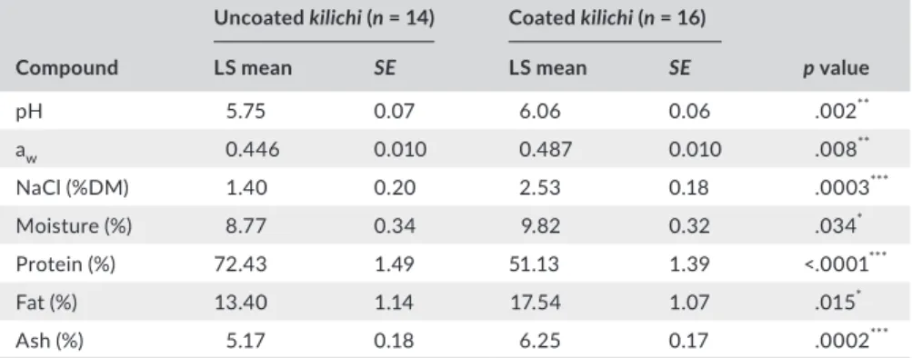 Table 6 represents PAHs profile in analyzed kilichi samples with  a toxicity threshold fixed at 2 µg/ kg for BaP and at 12 µg/ kg for  PAH4
