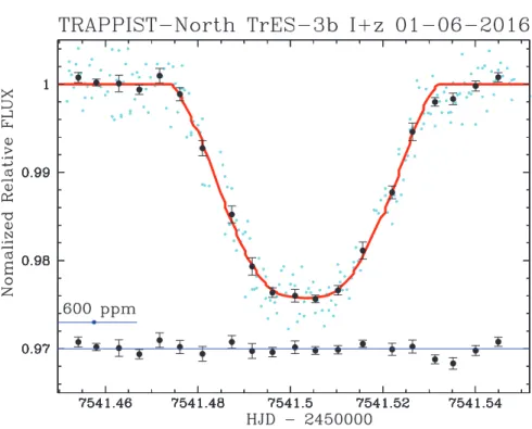 Figure 1. Top: Transit of TrES-3b observed on 01 June 2016 by TRAPPIST-North in the