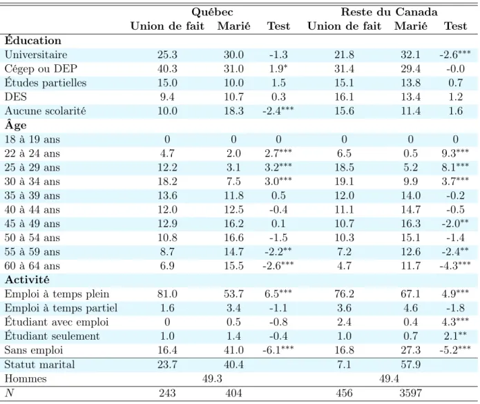 Table 1.3 – Statistiques descriptives des hommes de l’ESG