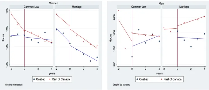 Figure 2.1 – Évolution des heures travaillées en changeant de statut marital