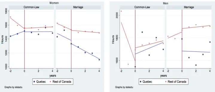 Figure 2.2 – Évolution des heures travaillées en passant de célibataire à en couple, sans enfant