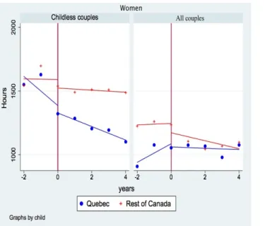Figure 2.3 – Impact des heures travaillées en passant de conjoint(e) de fait à marié(e)