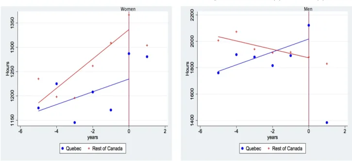 Figure 2.4 – Évolution des heures travaillées en passant de marié(e) à divorcé(e)