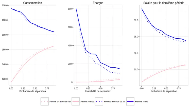 Figure 4.2 – Répartition de l’argent, selon le modèle théorique